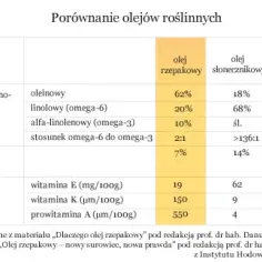 Ranking najlepszych olejów rzepakowych: Wybierz idealny dla siebie